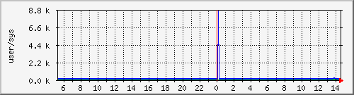 cpuusersys Traffic Graph