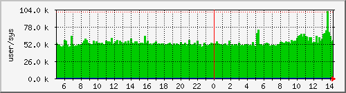 cswitch Traffic Graph