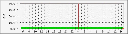 disk01free Traffic Graph