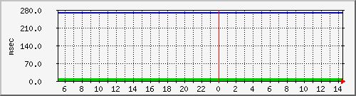 disk01qa Traffic Graph