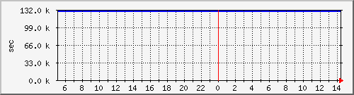 disk01rw Traffic Graph