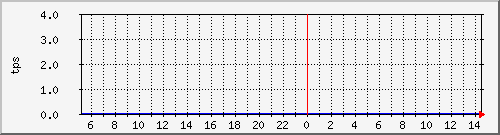 disk01tps Traffic Graph