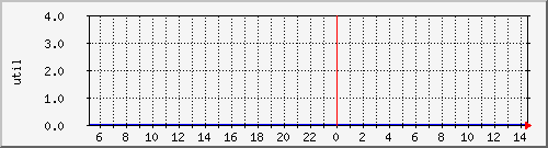 disk01ut Traffic Graph