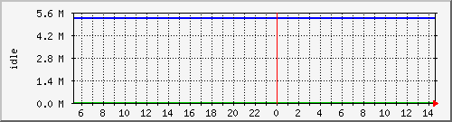 disk02free Traffic Graph