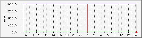 disk02qa Traffic Graph