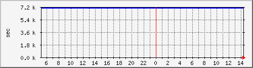 disk02rw Traffic Graph