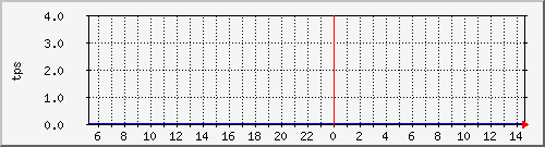 disk02tps Traffic Graph