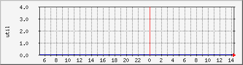 disk02ut Traffic Graph