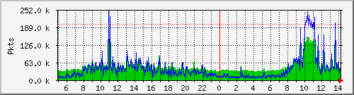 eth0pkt Traffic Graph