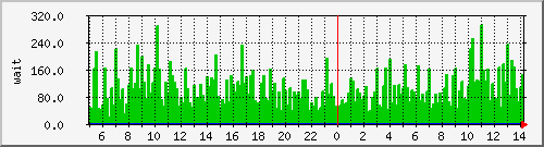 iowait Traffic Graph