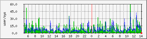 load1 Traffic Graph