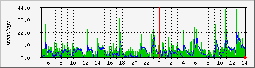 load2 Traffic Graph