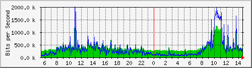 localhost_2 Traffic Graph