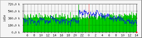 mem1 Traffic Graph