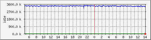 mem2 Traffic Graph