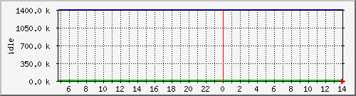 mem3 Traffic Graph