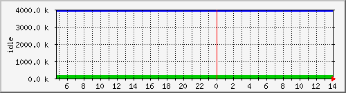 mem4 Traffic Graph