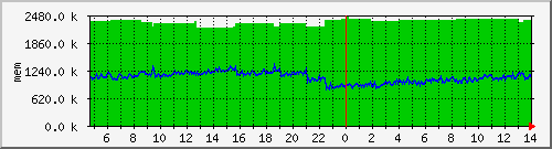 mem5 Traffic Graph