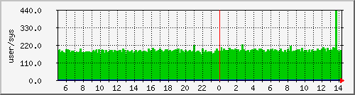 pcreate Traffic Graph