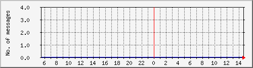 postfix-amavis-clean Traffic Graph