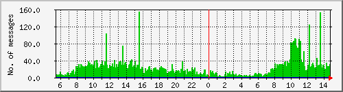 postfix-inout Traffic Graph