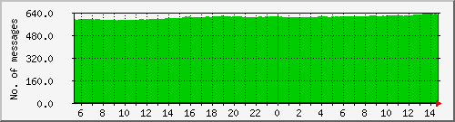 postfix-qcnt Traffic Graph