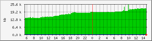 postfix-qsize Traffic Graph