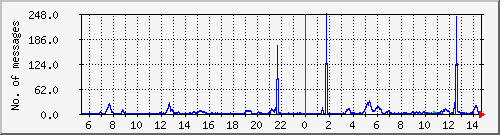 postfix-smtp Traffic Graph