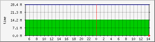 uptime Traffic Graph